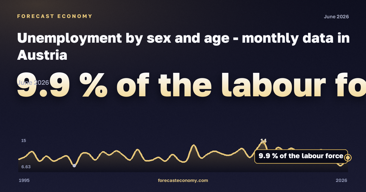 Unemployment by sex and age in Austria: dynamics chart 1995–2026, latest value 9.9 % экономически активного населения, source Eurostat