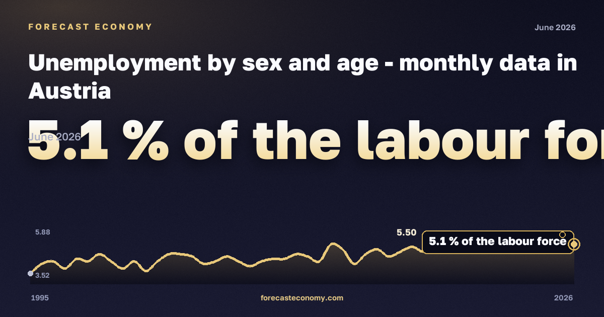 Безработица, % экономически активного населения, 25–74 лет в Австрии: график динамики 1995–2026, последнее значение 5,1 % экономически активного населения, источник Евростат