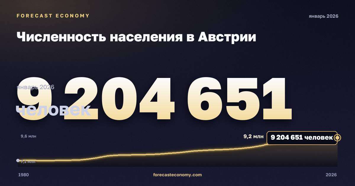 Численность населения в Австрии: график динамики 1980–2026, последнее значение 9 204 651 человек, источник Международный валютный фонд