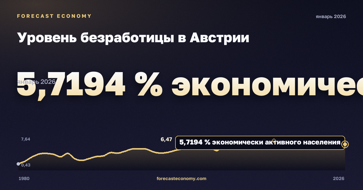 Уровень безработицы в Австрии: график динамики 1980–2026, последнее значение 5,7194 % экономически активного населения, источник Международный валютный фонд