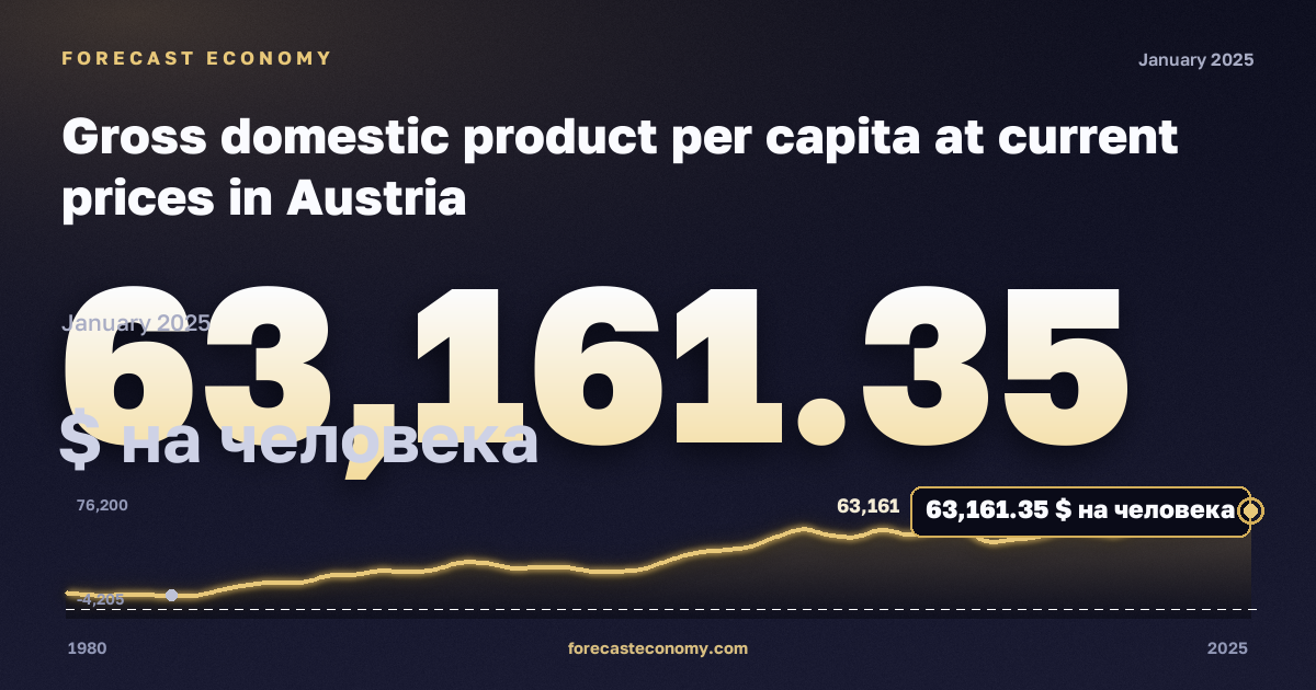 Gross domestic product per capita at current prices in Austria: dynamics chart 1980–2025, latest value 63,161.35 $ на человека, source International Monetary Fund