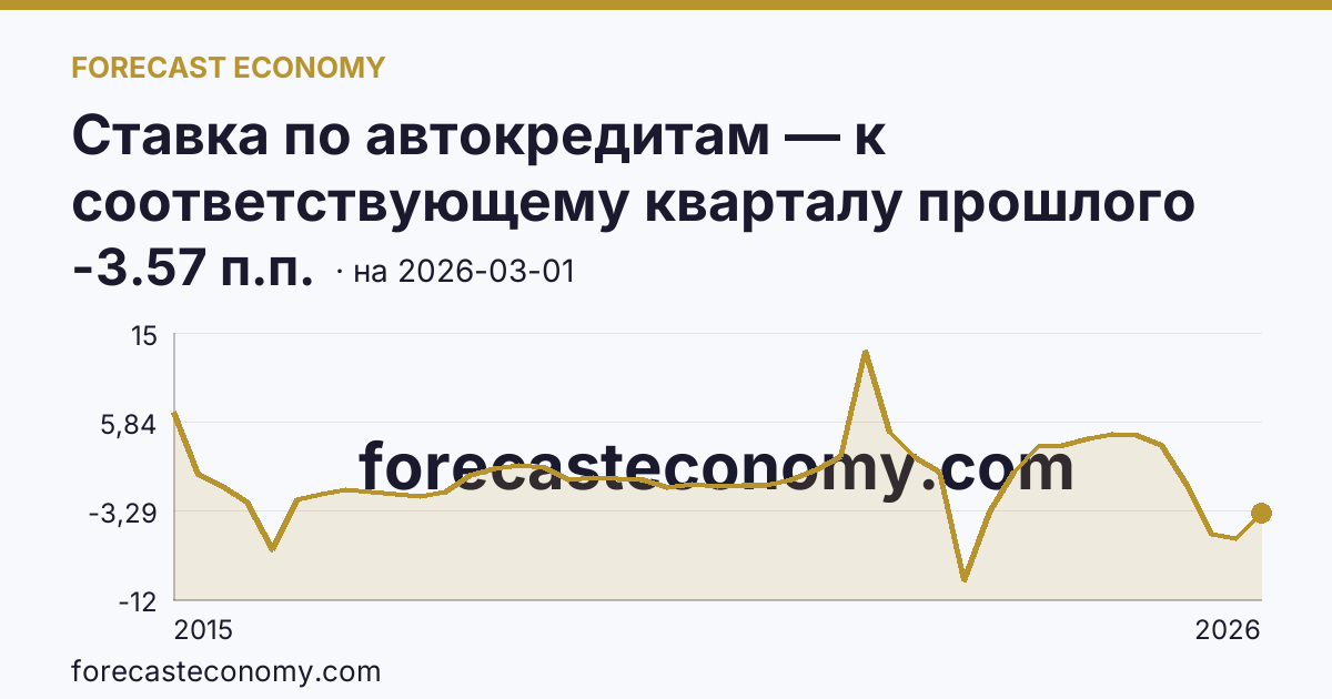 Ставка по автокредитам — к соответствующему кварталу прошлого года — график динамики, последнее значение -3.57 п.п., источник Банк России