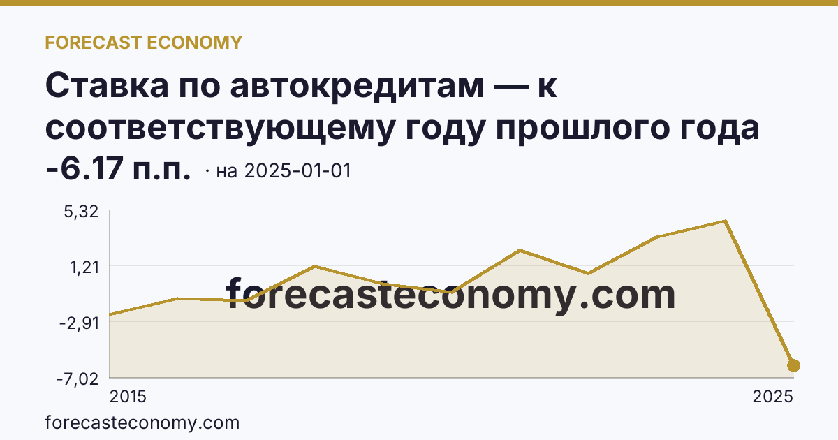 Ставка по автокредитам — к соответствующему году прошлого года — график динамики, последнее значение -6.17 п.п., источник Банк России