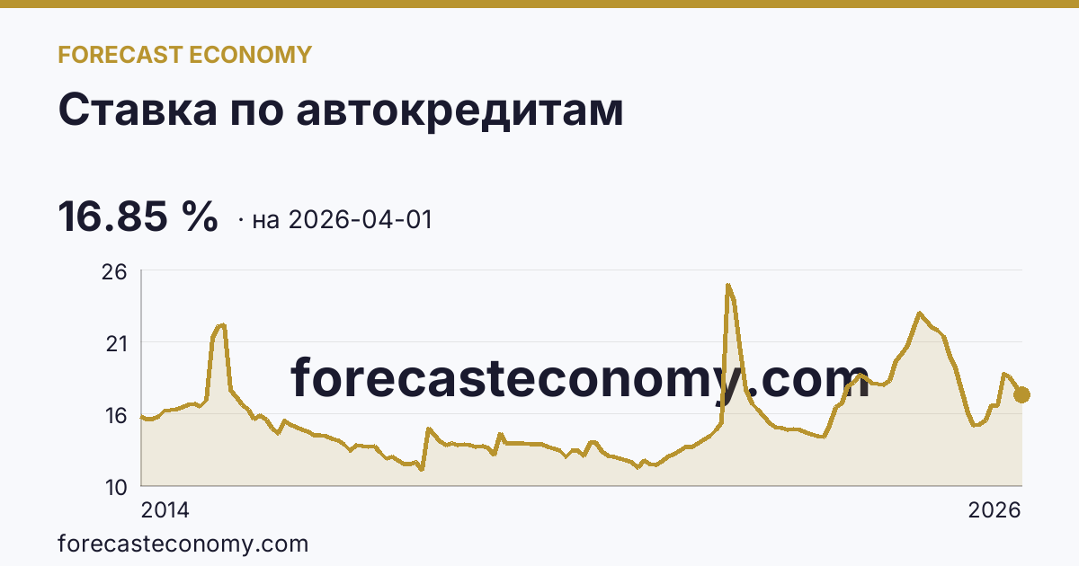 Ставка по автокредитам — график динамики, последнее значение 16.85 %, источник Банк России