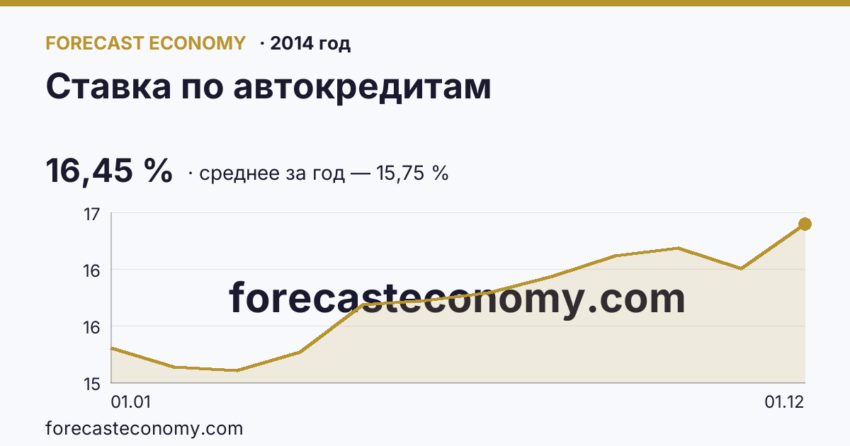 Ставка по автокредитам в 2014 году — график, среднее за год 15,75 %, источник Банк России