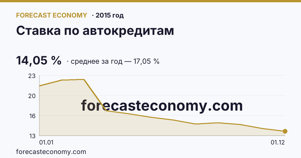 Ставка по автокредитам в 2015 году — график, среднее за год 17,05 %, источник Банк России