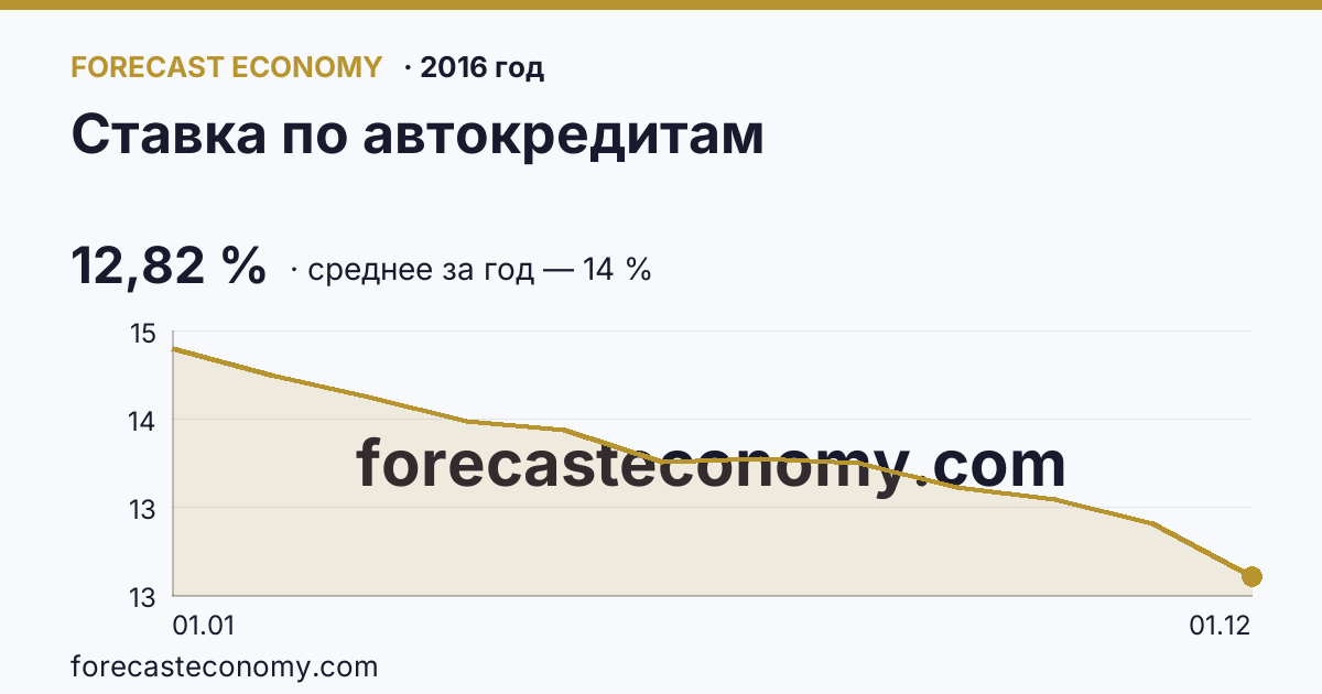 Ставка по автокредитам в 2016 году — график, среднее за год 14 %, источник Банк России