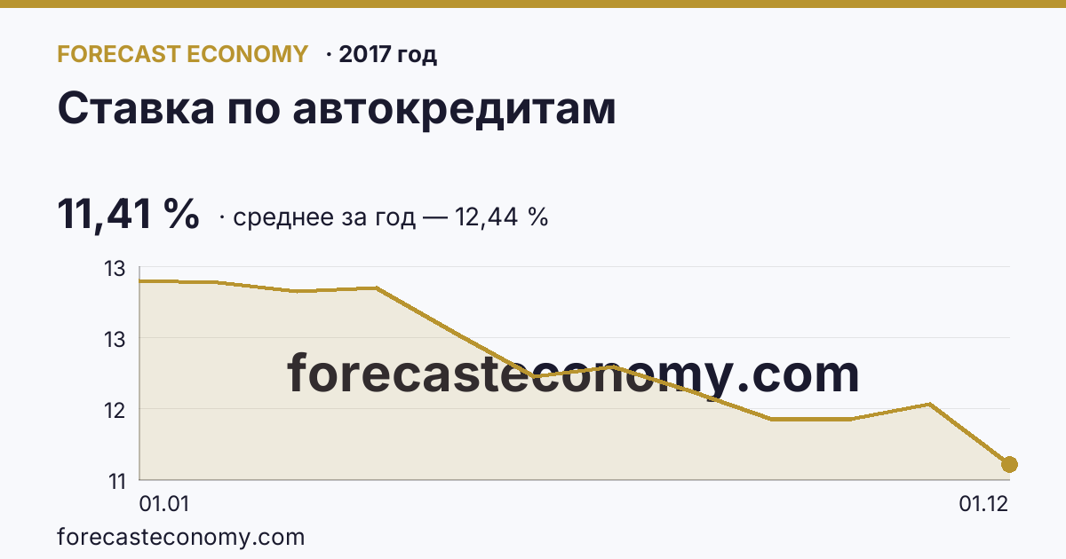Ставка по автокредитам в 2017 году — график, среднее за год 12,44 %, источник Банк России