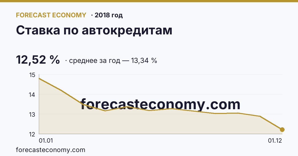 Ставка по автокредитам в 2018 году — график, среднее за год 13,34 %, источник Банк России