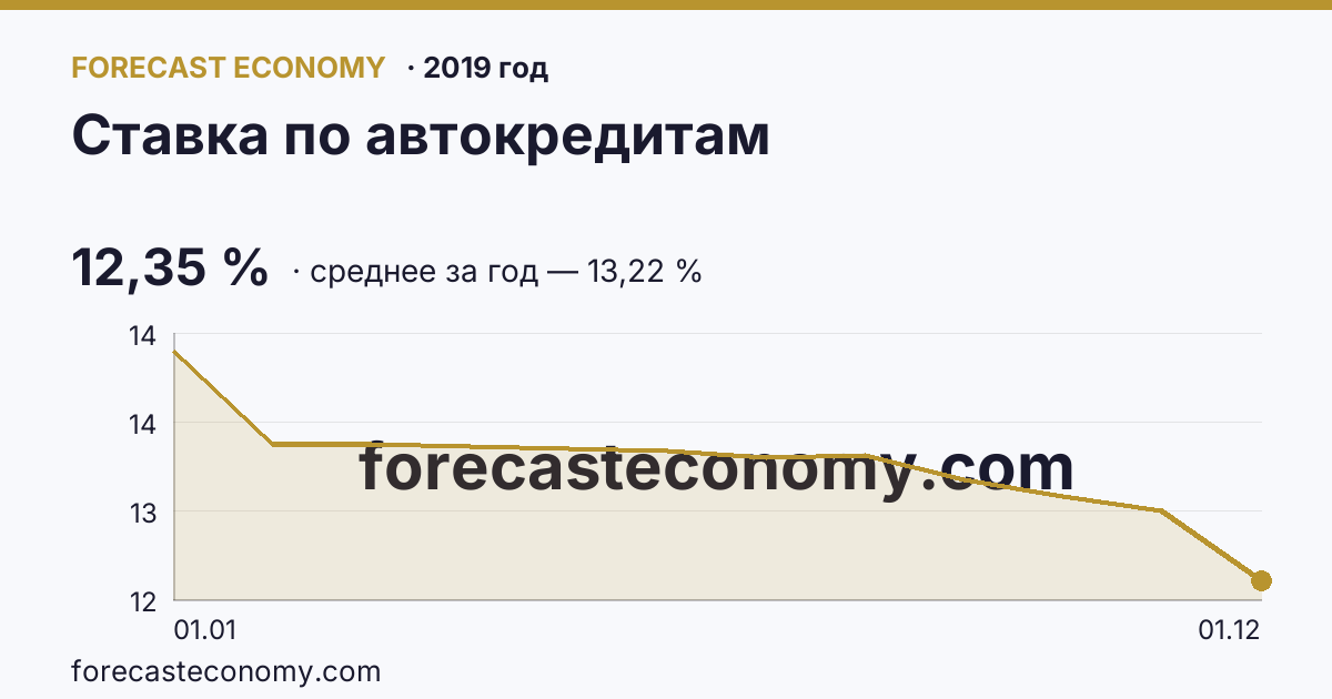 Ставка по автокредитам в 2019 году — график, среднее за год 13,22 %, источник Банк России