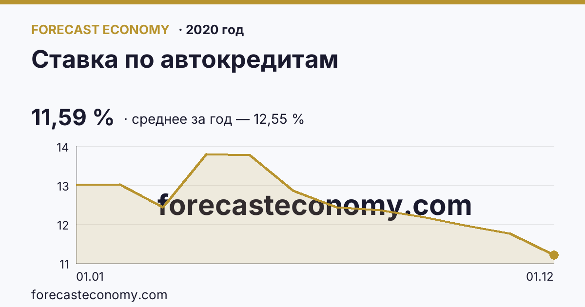 Ставка по автокредитам в 2020 году — график, среднее за год 12,55 %, источник Банк России