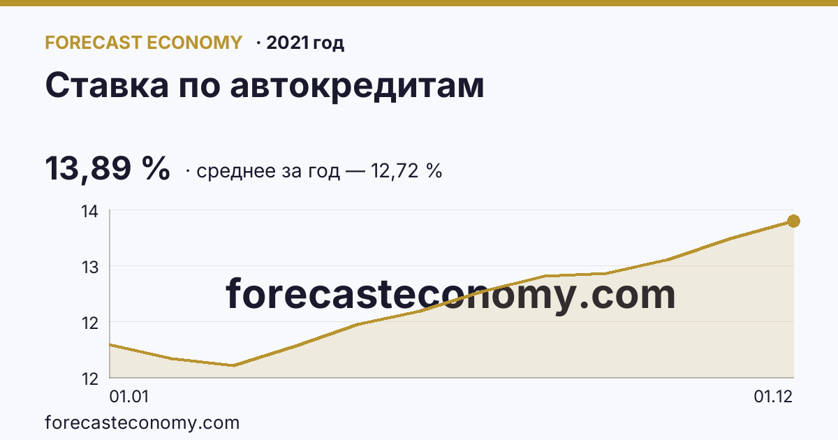Ставка по автокредитам в 2021 году — график, среднее за год 12,72 %, источник Банк России