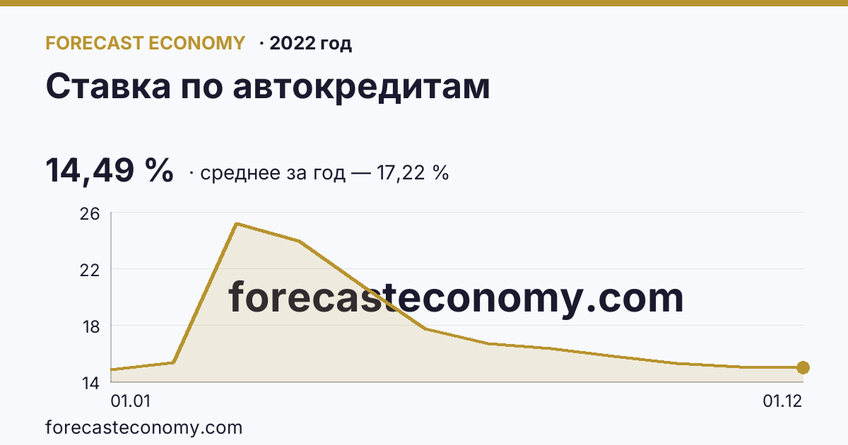 Ставка по автокредитам в 2022 году — график, среднее за год 17,22 %, источник Банк России