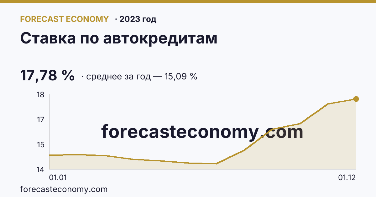 Ставка по автокредитам в 2023 году — график, среднее за год 15,09 %, источник Банк России