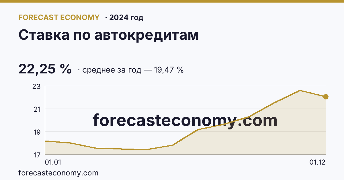Ставка по автокредитам в 2024 году — график, среднее за год 19,47 %, источник Банк России