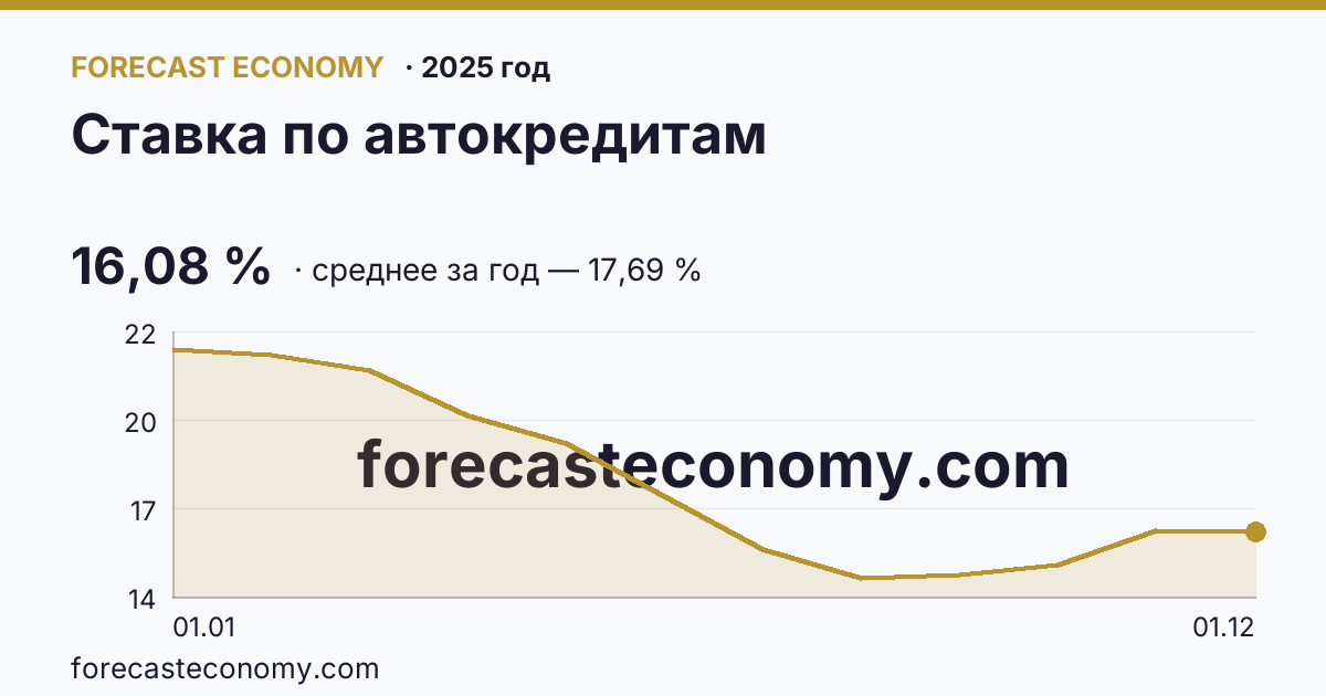 Ставка по автокредитам в 2025 году — график, среднее за год 17,69 %, источник Банк России
