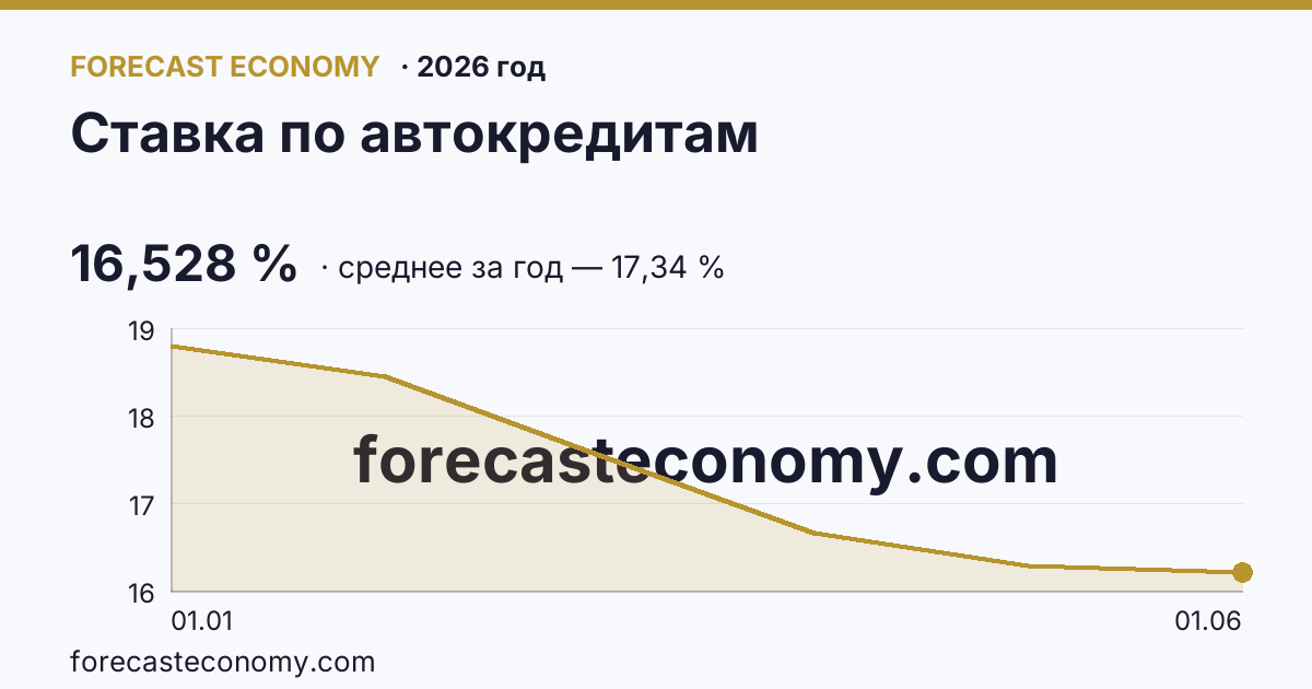 Ставка по автокредитам в 2026 году — график, среднее за год (на 1 июня 2026) 17,34 %, источник Банк России