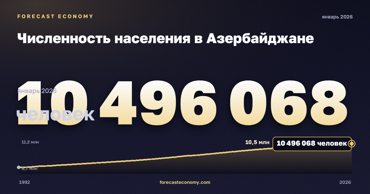 Population in Azerbaijan: dynamics chart 1992–2026, latest value 10,496,068 people, source International Monetary Fund