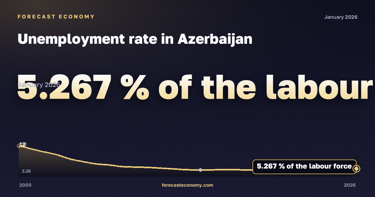 Unemployment rate in Azerbaijan: dynamics chart 2000–2026, latest value 5.267 % экономически активного населения, source International Monetary Fund