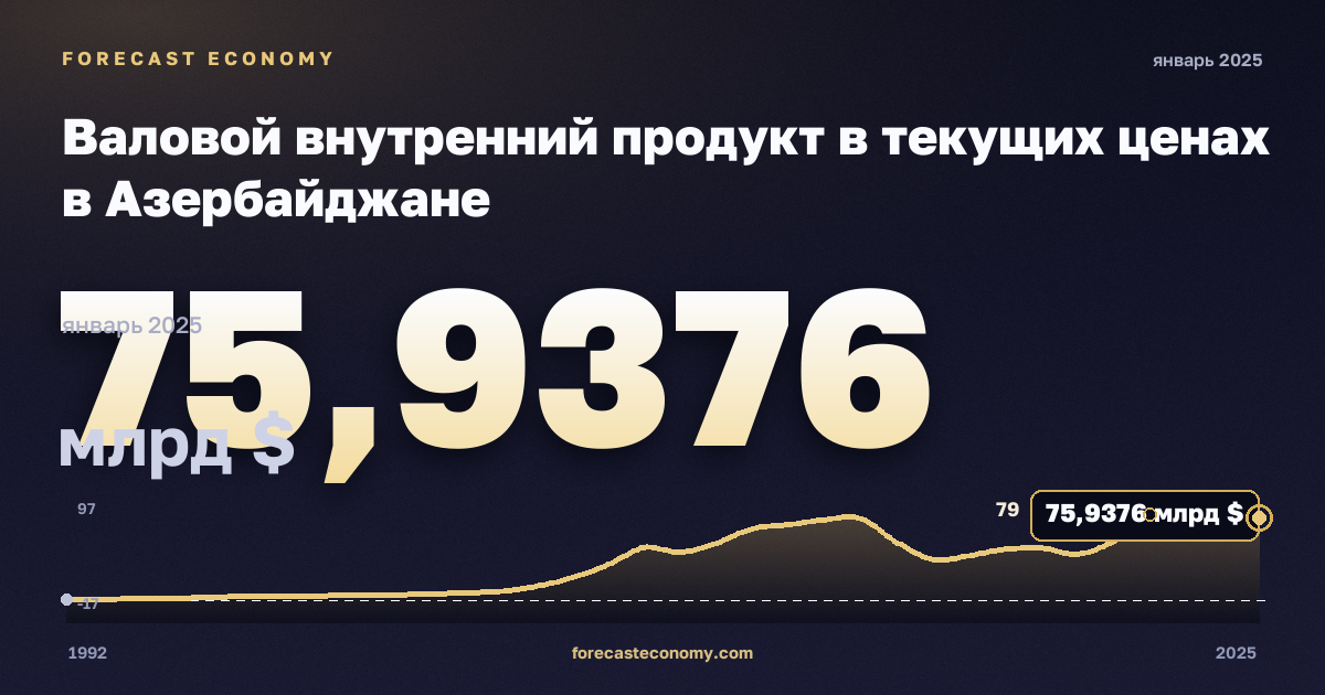 Валовой внутренний продукт в текущих ценах в Азербайджане: график динамики 1992–2025, последнее значение 75,9376 млрд $, источник Международный валютный фонд