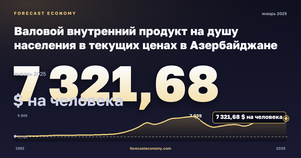 Gross domestic product per capita at current prices in Azerbaijan: dynamics chart 1992–2025, latest value 7,321.68 $ на человека, source International Monetary Fund