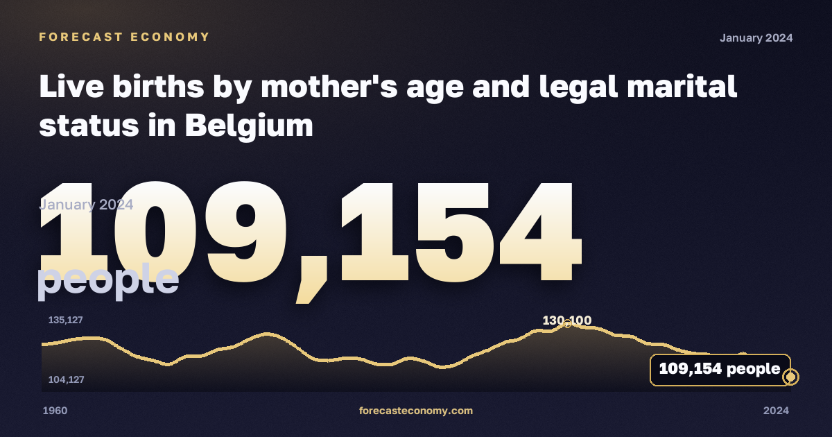 Live births by mother's age and legal marital status in Belgium: dynamics chart 1960–2024, latest value 109,154 people, source Eurostat