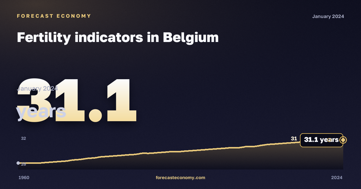 Fertility indicators in Belgium: dynamics chart 1960–2024, latest value 31.1 лет, source Eurostat