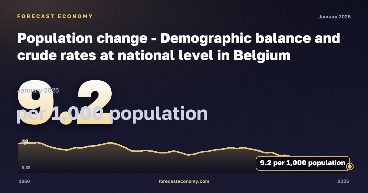 Population change - Demographic balance and crude rates at national level in Belgium: dynamics chart 1960–2025, latest value 9.2 на 1000 человек населения, source Eurostat