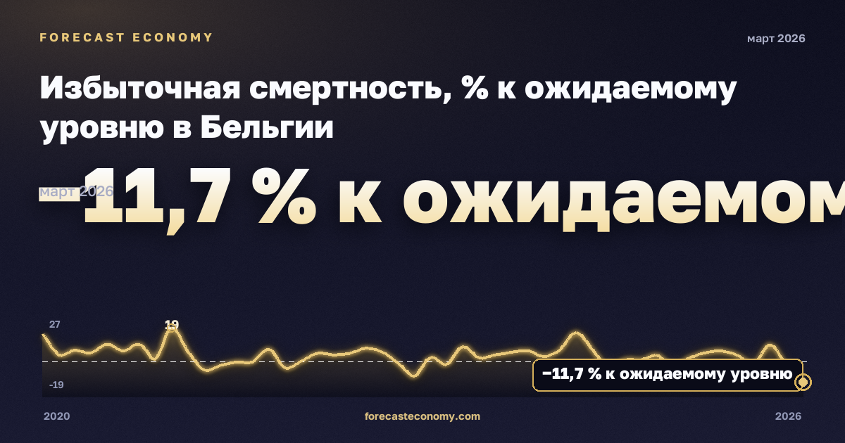 Избыточная смертность, % к ожидаемому уровню в Бельгии: график динамики 2020–2026, последнее значение −11,7 % к ожидаемому уровню, источник Евростат