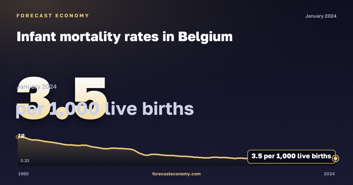 Infant mortality rates in Belgium: dynamics chart 1960–2024, latest value 3.5 на 1000 живорождённых, source Eurostat