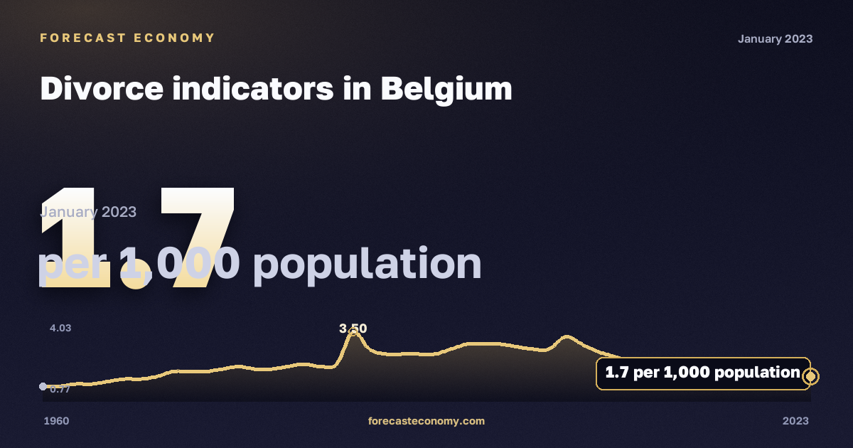 Divorce indicators in Belgium: dynamics chart 1960–2023, latest value 1.7 на 1000 человек населения, source Eurostat