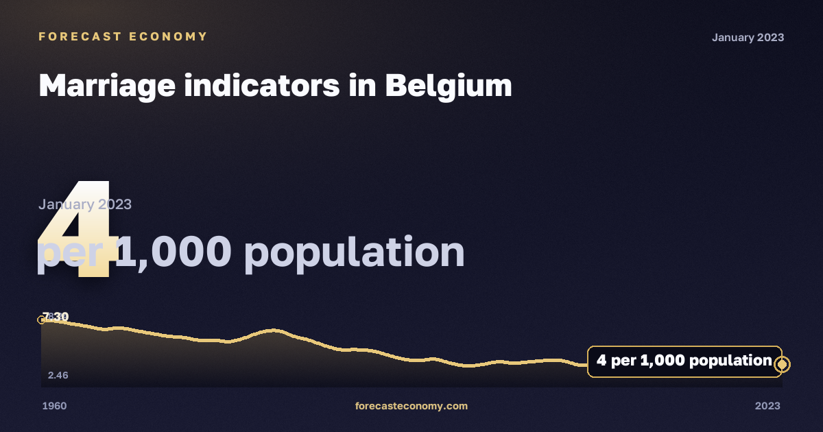 Показатели брачности, на 1000 человек населения в Бельгии: график динамики 1960–2023, последнее значение 4 на 1000 человек населения, источник Евростат