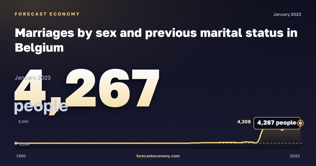 Marriages by sex and previous marital status in Belgium: dynamics chart 1960–2023, latest value 4,267 people, source Eurostat