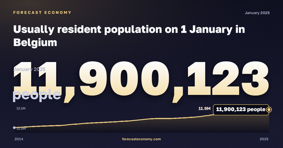 Usually resident population on 1 January in Belgium: dynamics chart 2014–2025, latest value 11,900,123 people, source Eurostat