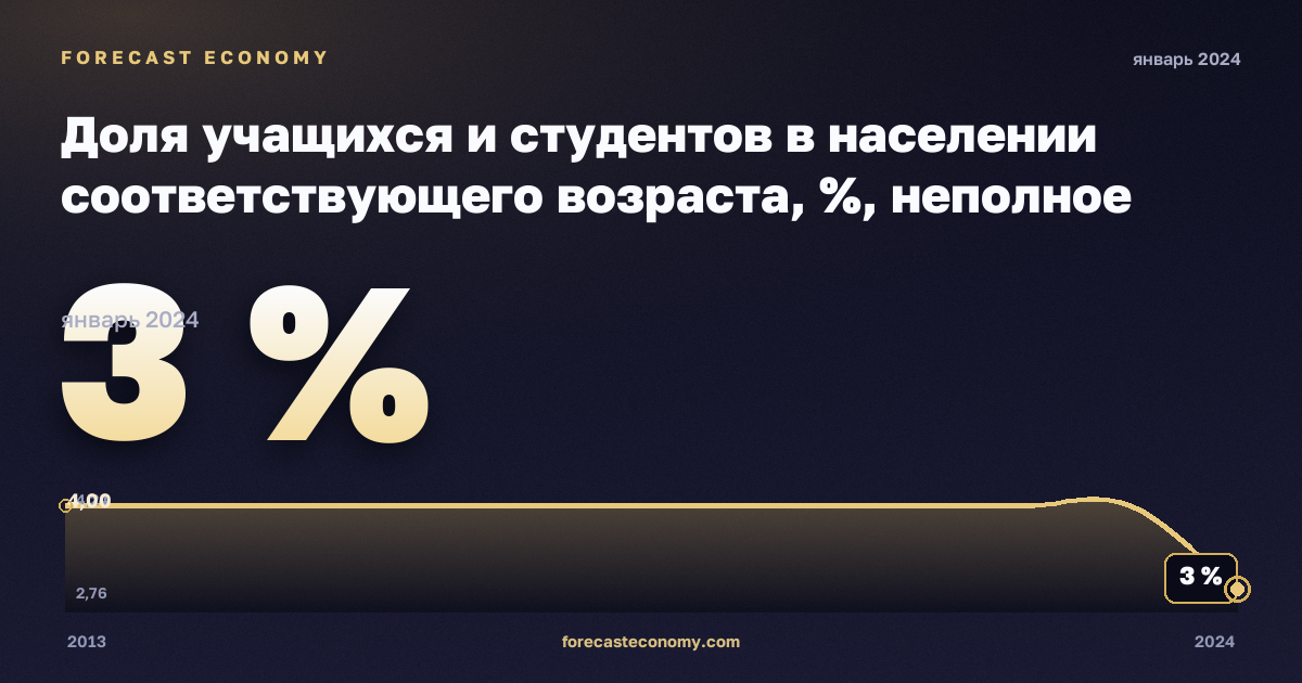 Доля учащихся и студентов в населении соответствующего возраста, %, неполное среднее образование в Бельгии: график динамики 2013–2024, последнее значение 3 %, источник Евростат