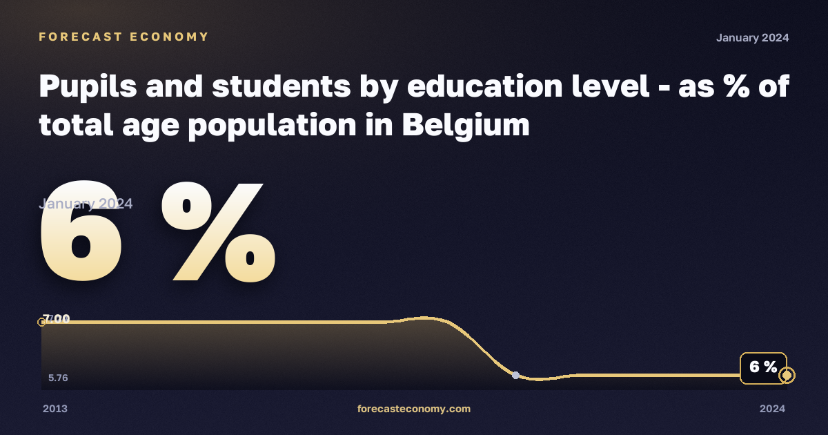 Pupils and students by education level - as % of total age population in Belgium: dynamics chart 2013–2024, latest value 6 %, source Eurostat