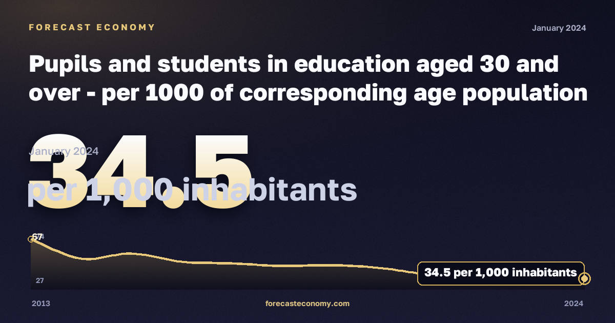 Учащиеся и студенты 30 лет и старше на тысячу населения соответствующего возраста, на 1000 жителей в Бельгии: график динамики 2013–2024, последнее значение 34,5 на 1000 жителей, источник Евростат