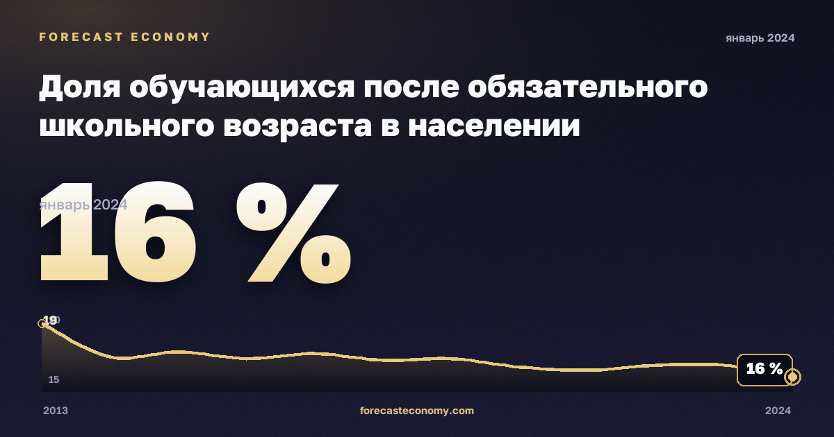 Доля обучающихся после обязательного школьного возраста в населении соответствующего возраста, % в Бельгии: график динамики 2013–2024, последнее значение 16 %, источник Евростат