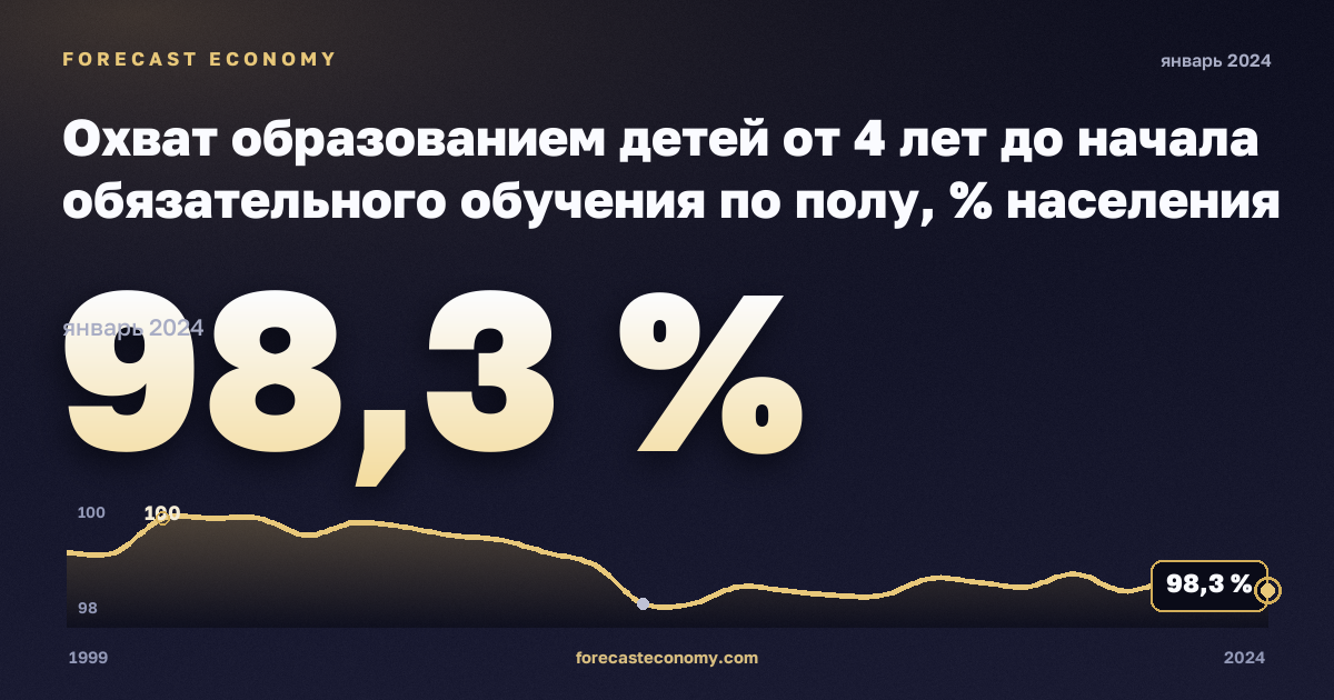 Охват образованием детей от 4 лет до начала обязательного обучения по полу, % населения соответствующего возраста, мужчины в Бельгии: график динамики 1999–2024, последнее значение 98,3 %, источник Евростат