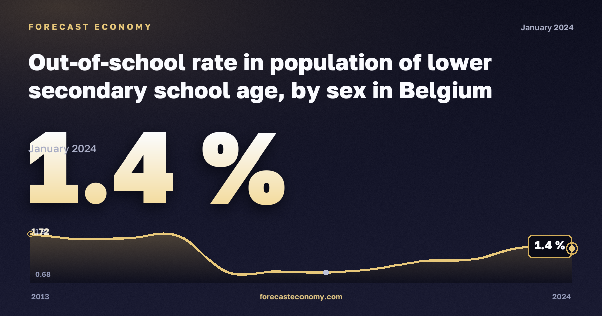Out-of-school rate in population of lower secondary school age, by sex in Belgium: dynamics chart 2013–2024, latest value 1.4 %, source Eurostat