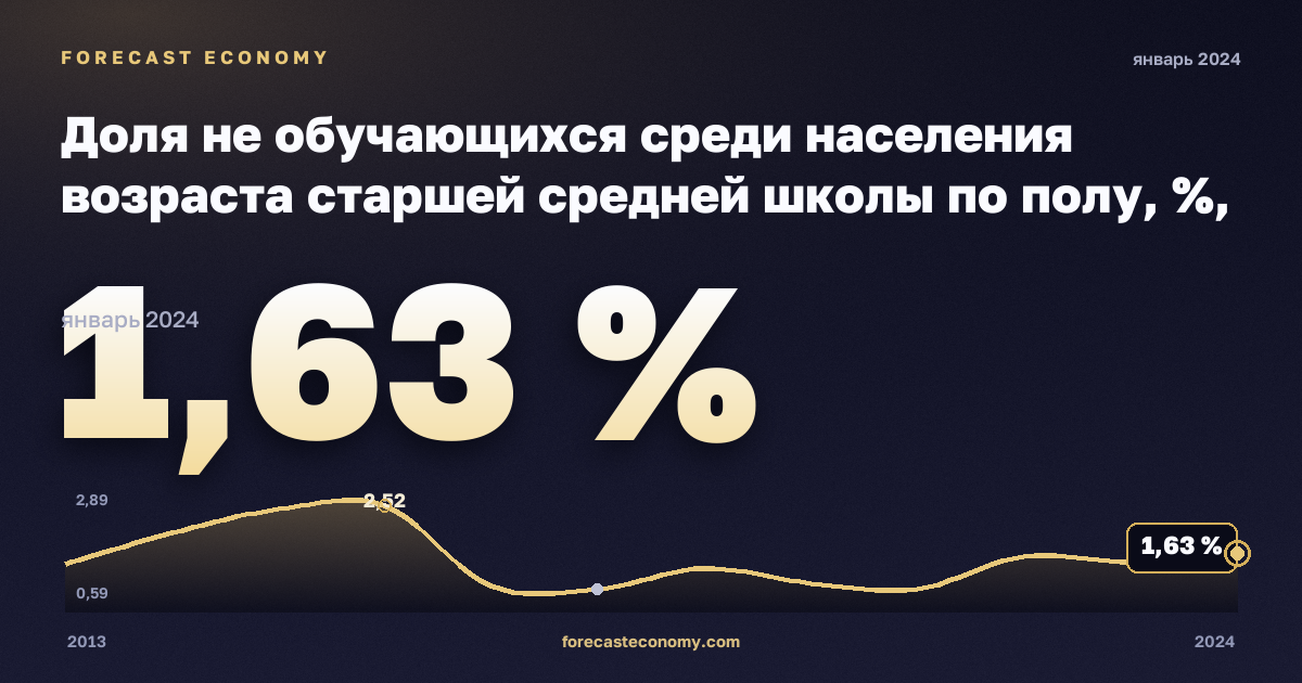 Доля не обучающихся среди населения возраста старшей средней школы по полу, %, мужчины в Бельгии: график динамики 2013–2024, последнее значение 1,63 %, источник Евростат