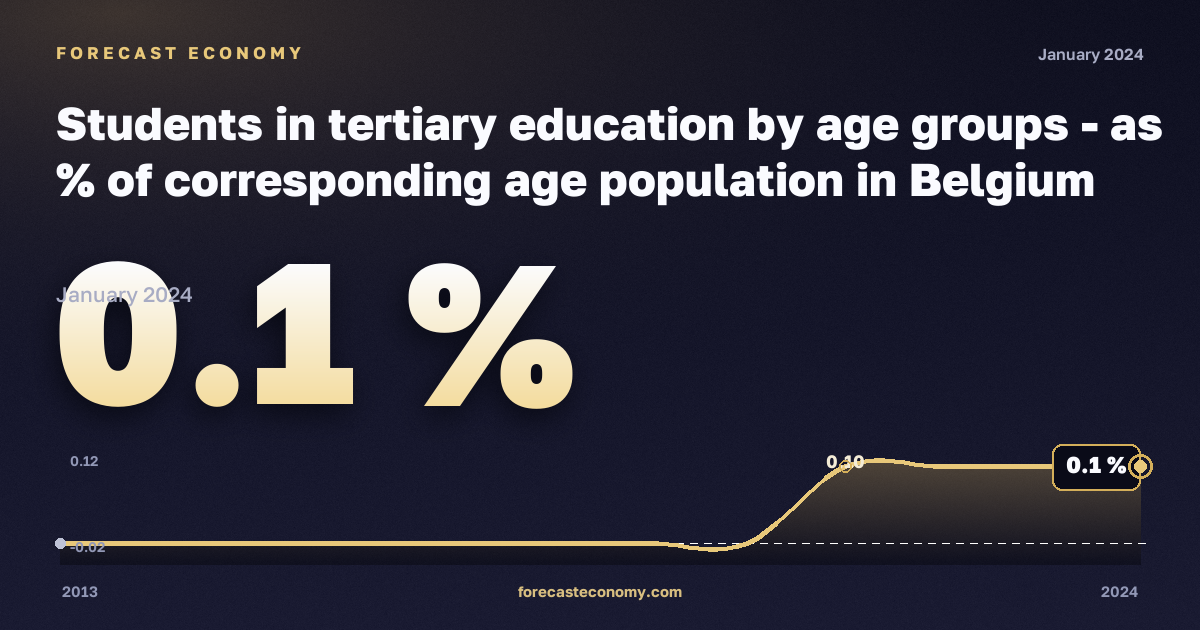 Students in tertiary education by age groups - as % of corresponding age population in Belgium: dynamics chart 2013–2024, latest value 0.1 %, source Eurostat