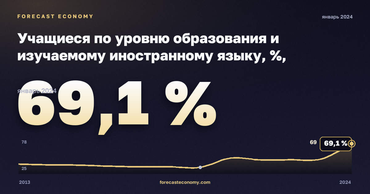 Учащиеся по уровню образования и изучаемому иностранному языку, %, начальное образование в Бельгии: график динамики 2013–2024, последнее значение 69,1 %, источник Евростат