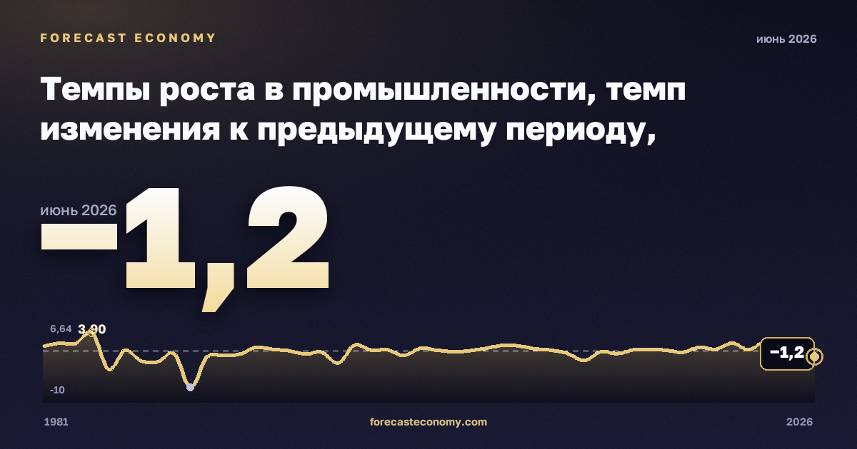 Темпы роста в промышленности, темп изменения к предыдущему периоду, промышленность (разделы B–E) в Бельгии: график динамики 1981–2026, последнее значение −1,2, источник Евростат