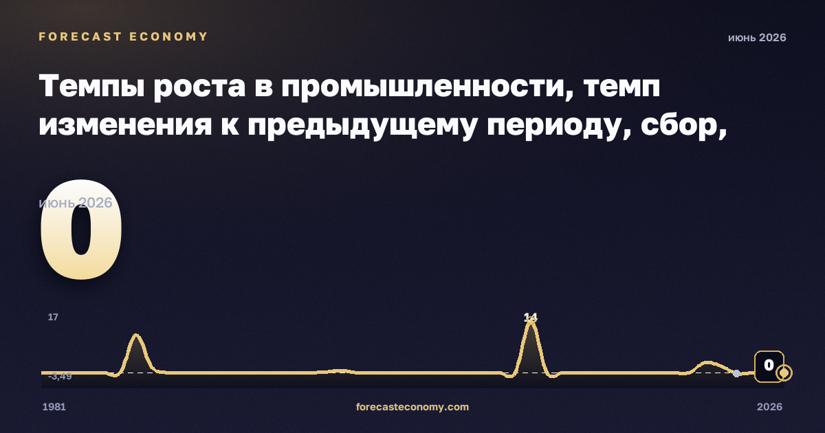 Темпы роста в промышленности, темп изменения к предыдущему периоду, сбор, очистка и распределение воды в Бельгии: график динамики 1981–2026, последнее значение 0, источник Евростат