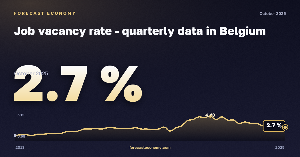 Доля вакансий, %, промышленность, включая водоснабжение в Бельгии: график динамики 2013–2025, последнее значение 2,7 %, источник Евростат