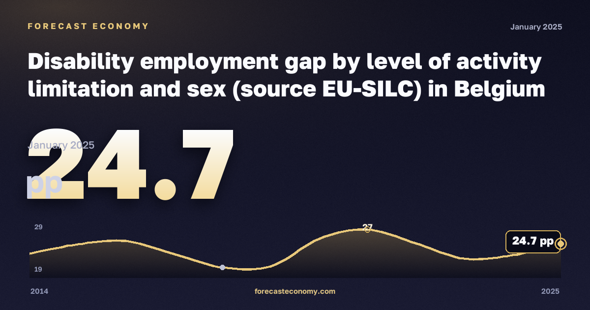 Disability employment gap by level of activity limitation and sex (source EU-SILC) in Belgium: dynamics chart 2014–2025, latest value 24.7 pp, source Eurostat