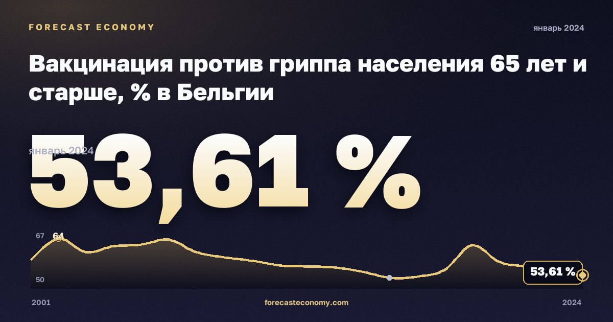 Вакцинация против гриппа населения 65 лет и старше, % в Бельгии: график динамики 2001–2024, последнее значение 53,61 %, источник Евростат