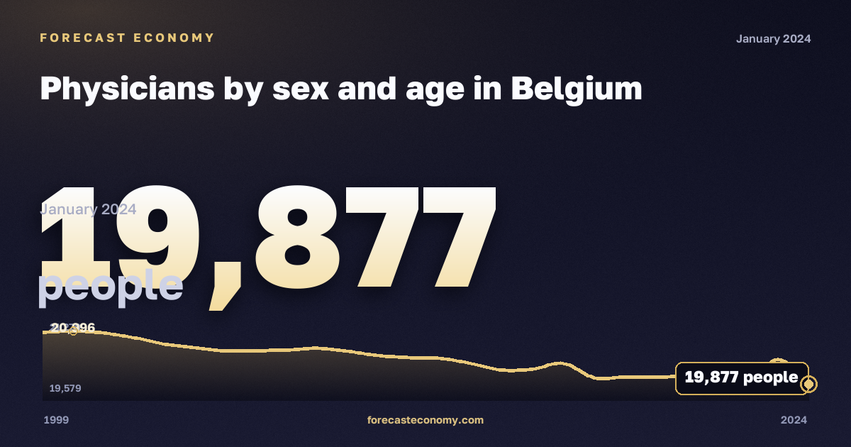 Physicians by sex and age in Belgium: dynamics chart 1999–2024, latest value 19,877 people, source Eurostat