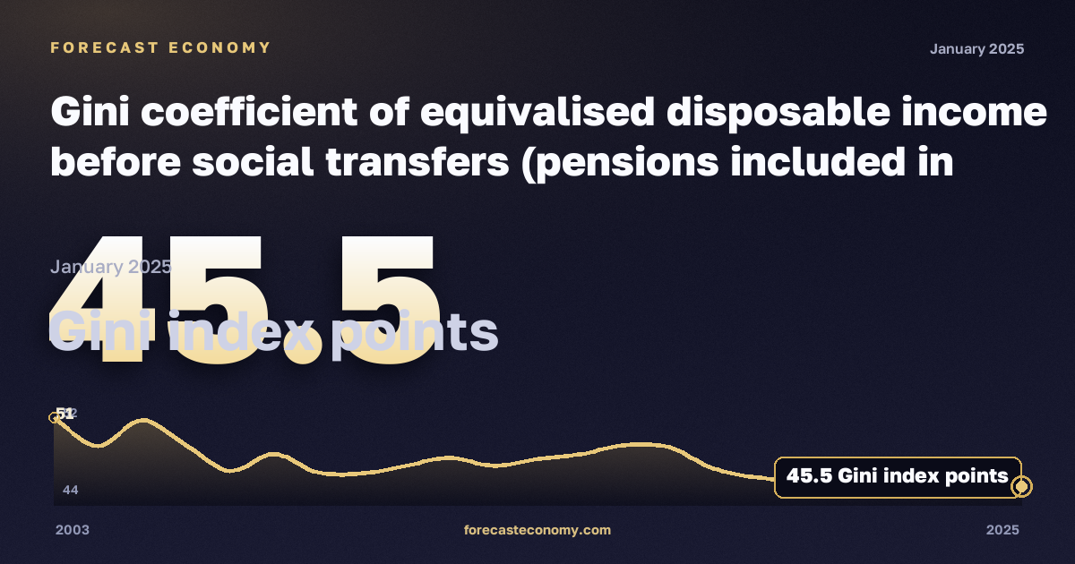 Коэффициент Джини эквивалентного располагаемого дохода до социальных трансфертов с учётом пенсий, пунктов индекса Джини в Бельгии: график динамики 2003–2025, последнее значение 45,5 пунктов индекса Джини, источник Евростат
